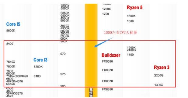千元內CPU天梯圖